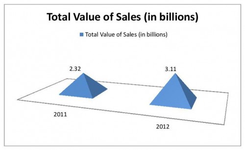 Total value of sales 2011-2012 Cape Cod real estate sales value
